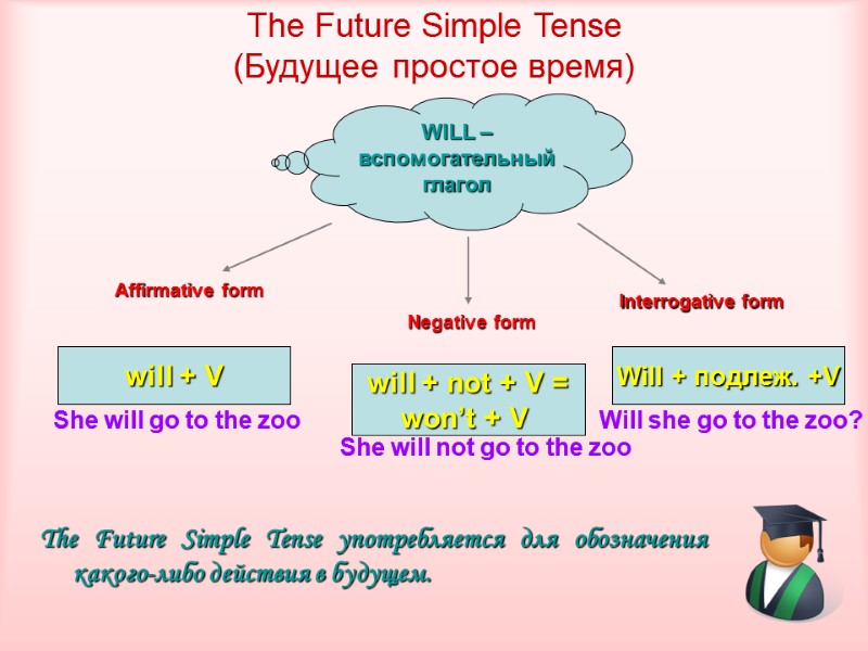 The Future Simple Tense (Будущее простое время)  The Future Simple Tense употребляется для